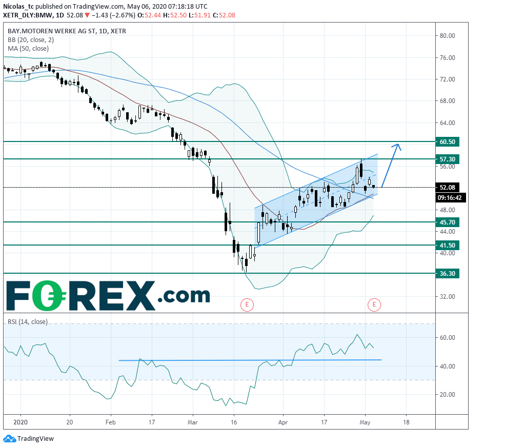 Market chart showing BMW (Bay Motoren Werke) remains bullish. Published in May 2020 by FOREX.com