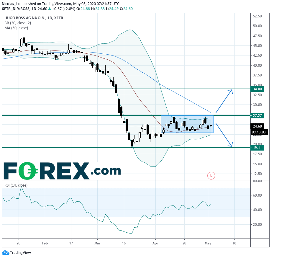 Market chart demonstrating Hugo Boss Key Resistance At 27E. Published in May 2020 by FOREX.com