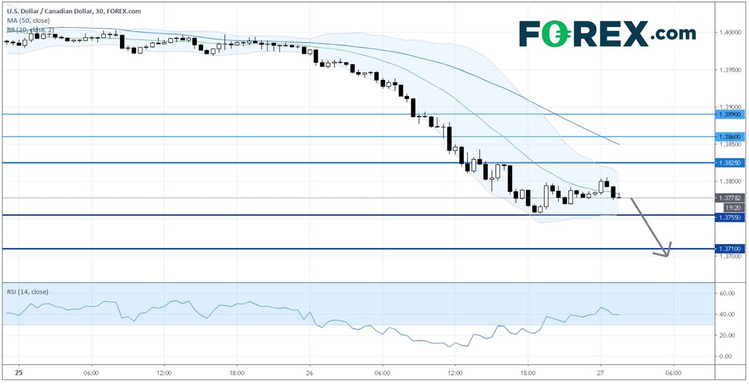 Chart analysis of Canadian Dollar Boosted Produced By Market Optimism Oil Prices by FOREX.com