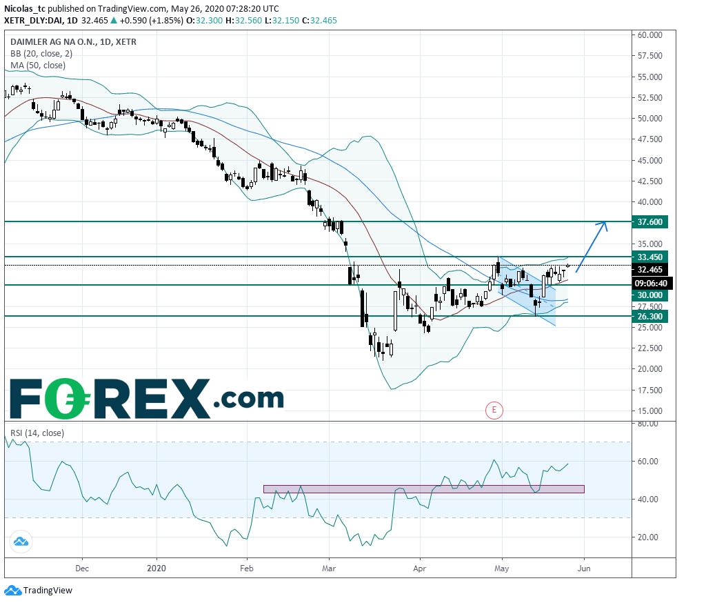 Chart analysis of Daimler AG. Published in May 2020 by FOREX.com