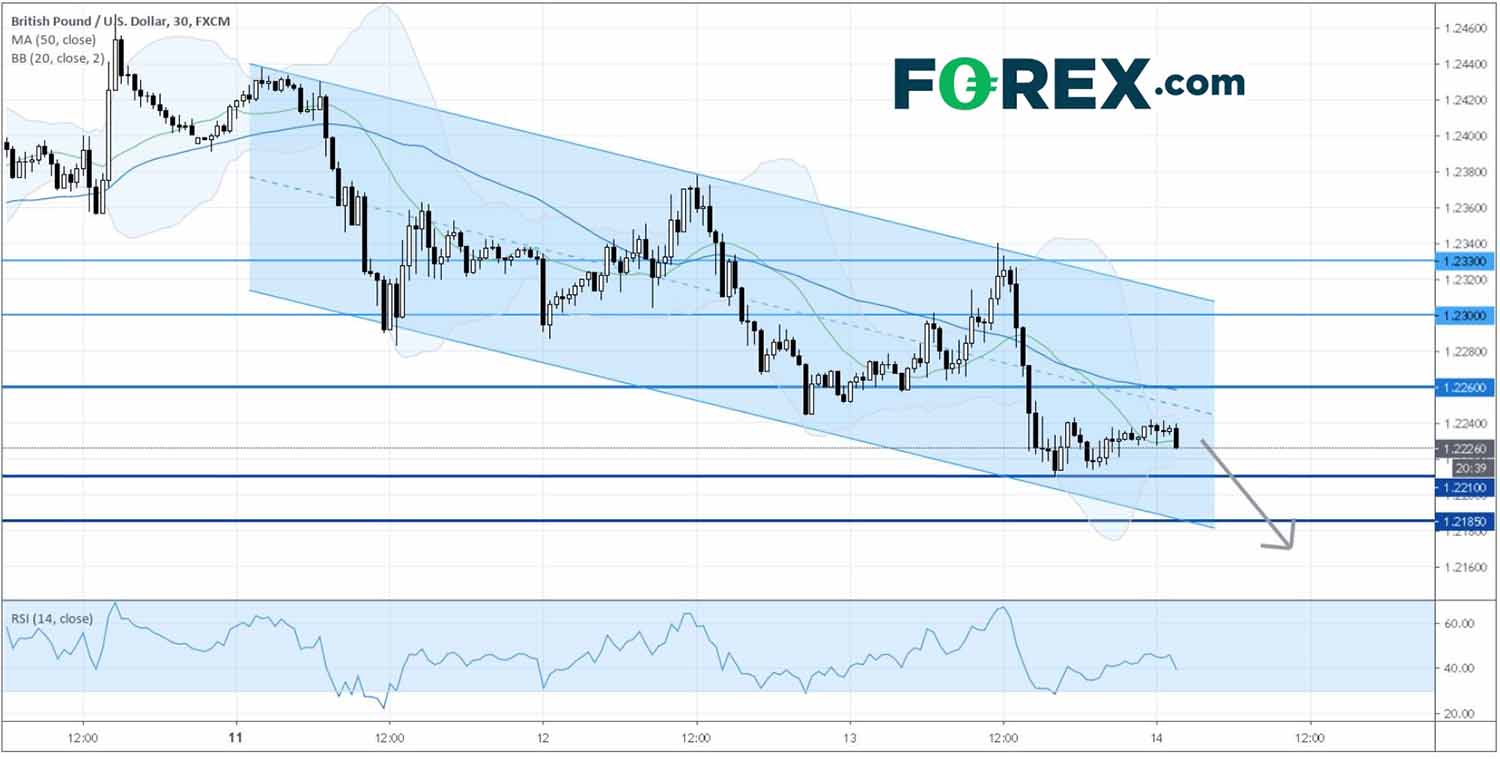 Chart analysis of Pound Sterling(GBP) to US Dollar(USD) by FOREX.com