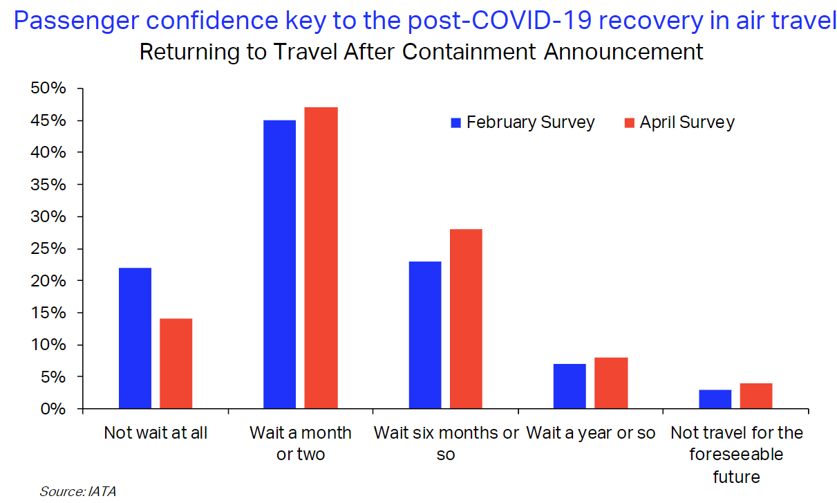 Market chart comparing post-COVID 19 passenger confidence in air travel in February. Published in May 2020