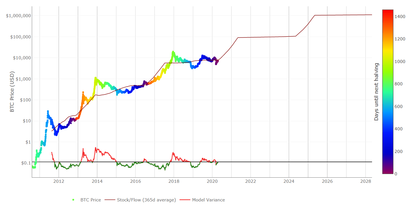 Market chart showing the increase in BTC(USD) since 2012 and a forecast until 2028. Published in May 2020by FOREX.com
