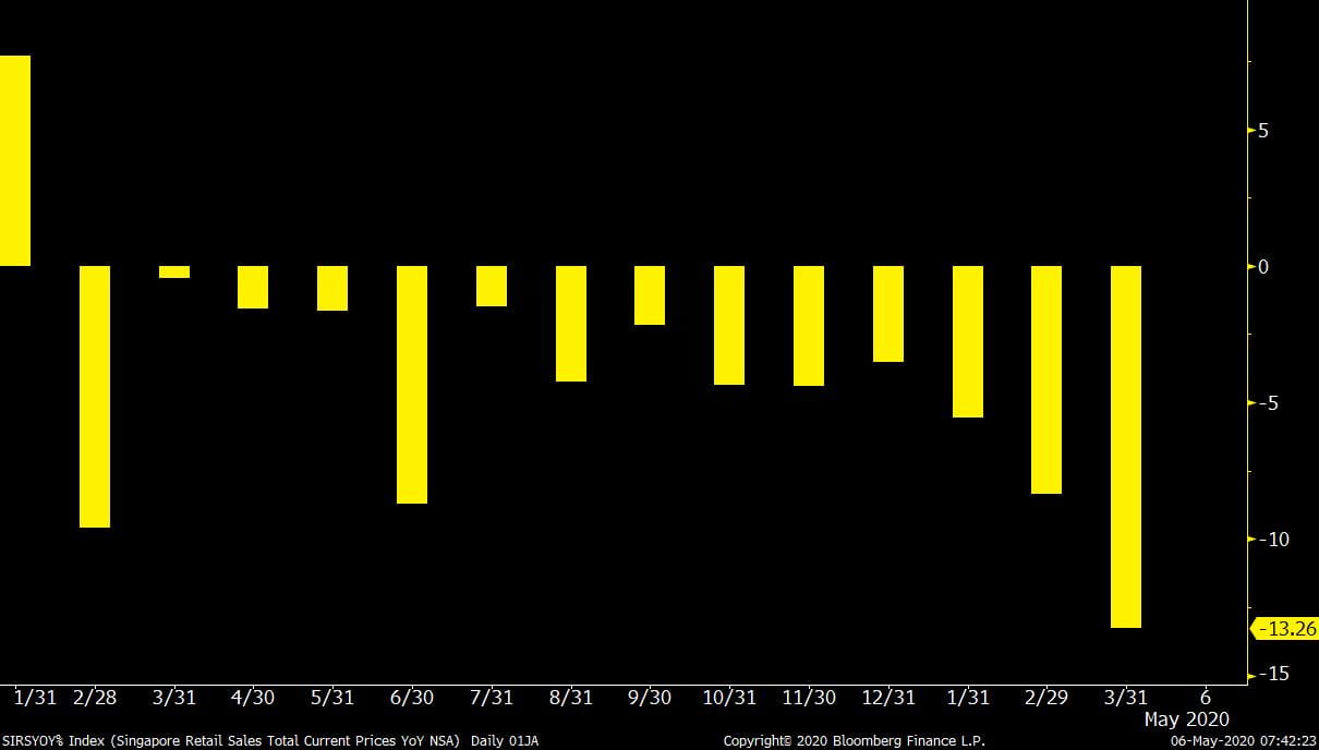 Market chart Singapore retail sales over a 4 month period. Published in May 2020 Source: Bloomberg Finance