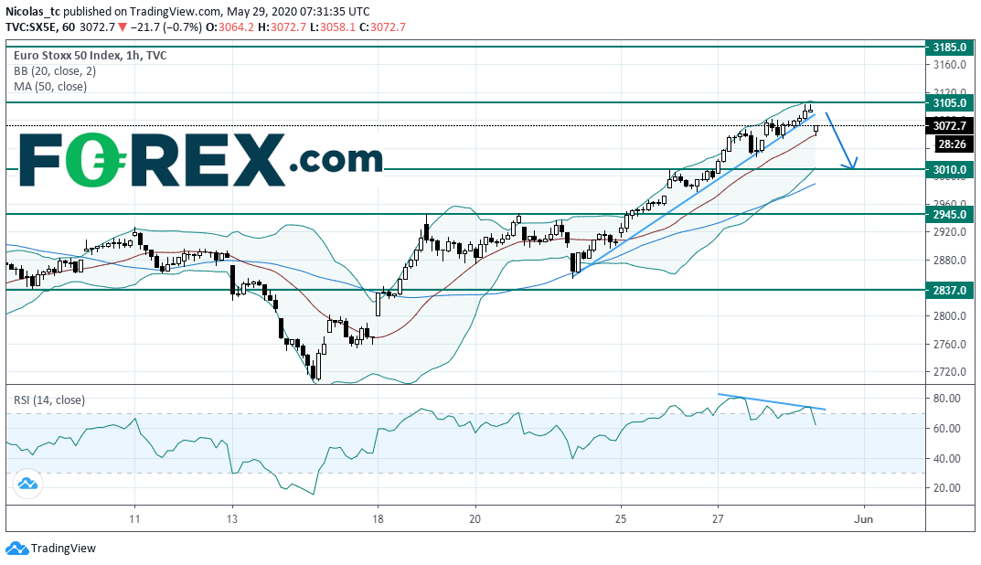 Chart demonstrating the EURO(EUR)o Stoxx 50 Breaks Short Term Uptrend Line. Published in May 2020 by FOREX.com