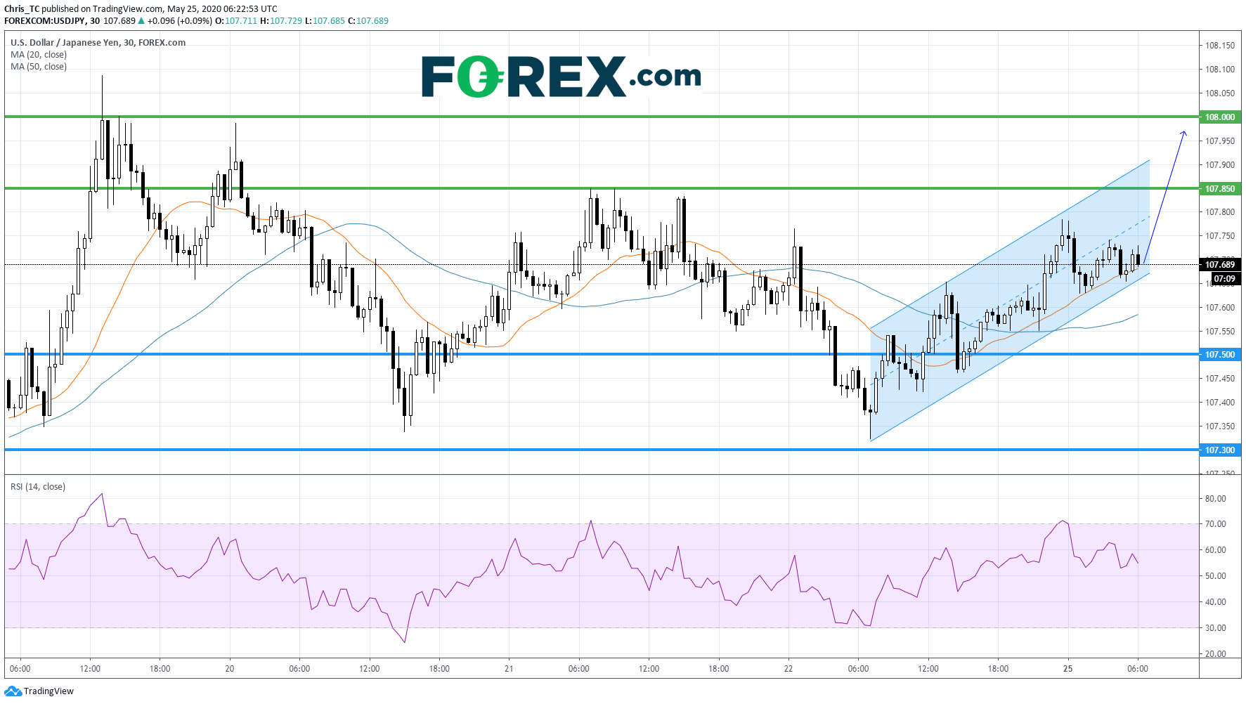 Market chart of US Dollar(USD) vs JPY. Published in May 2020 by FOREX.com