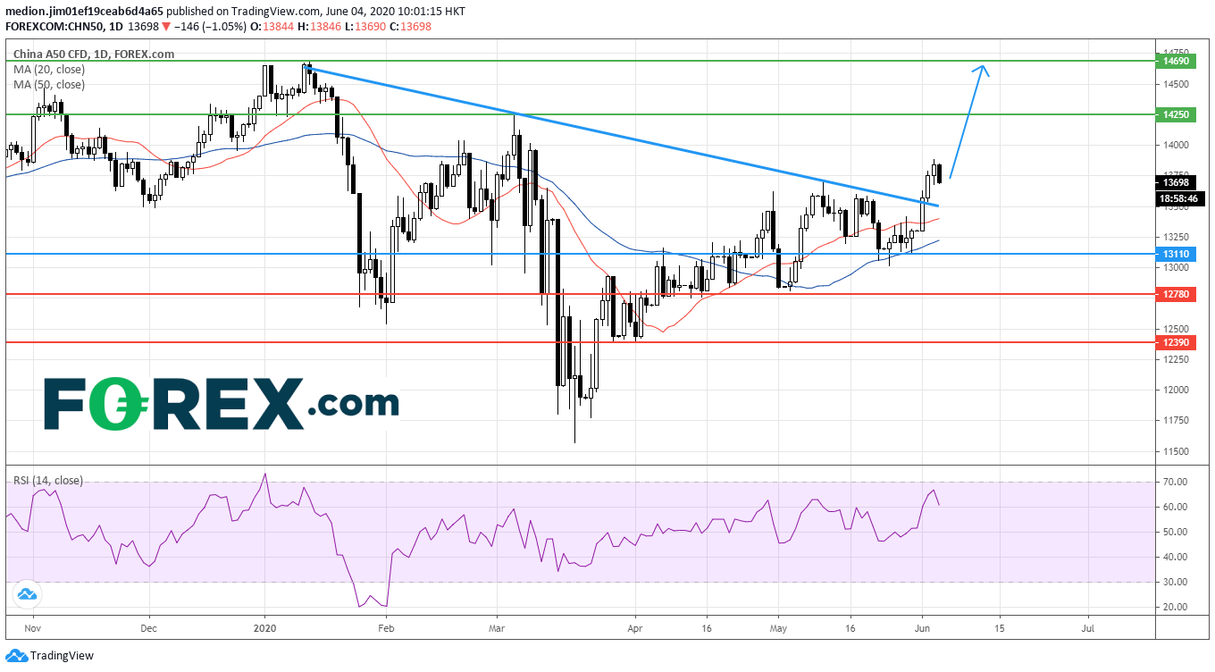 Technical analysis of China A50 Index. Published in June 2020 by FOREX.com