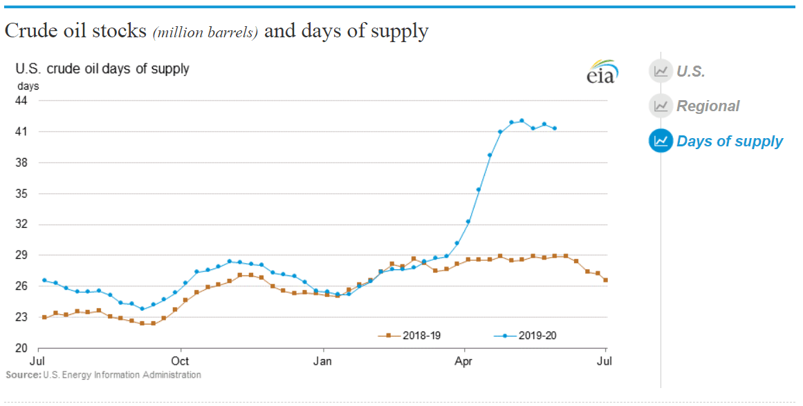 Chart showing U.S. Crude oil stocks and days of supply. Source: U.S. Energy Information Administration
