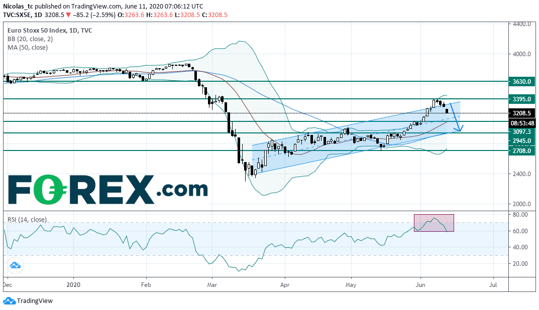 Chart analysis demonstrating Eurostoxx 50 Extended Rebound Is Fading. Published in June 2020 by FOREX.com