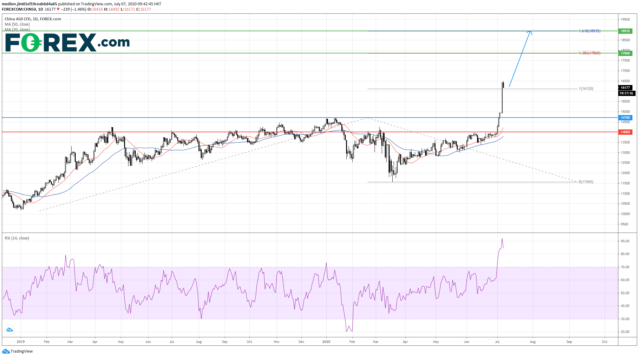 Chart analysis demonstrating China A50 Index A Signal To Enter Bull Market. Published in July 2020 by FOREX.com