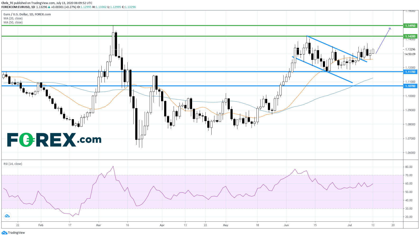 TradingView chart of Euro vs USD. Analysed in July 2020