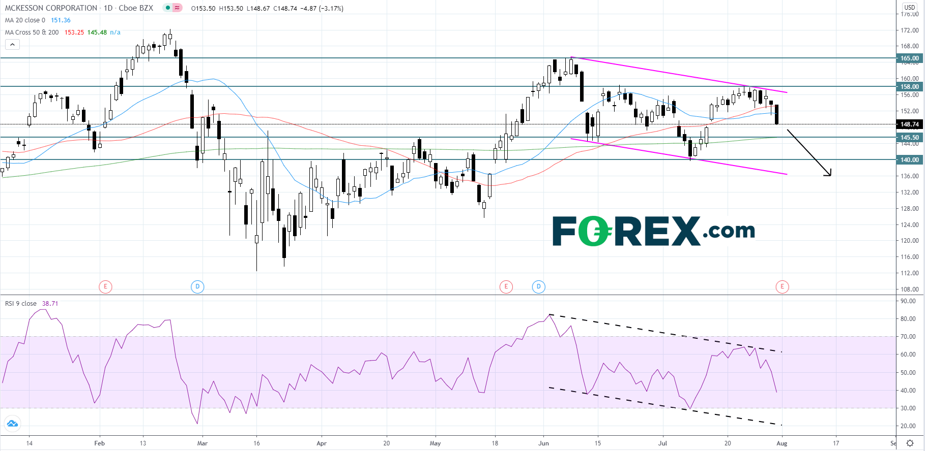 Chart analysis of McKesson stock. Published in July 2020 by FOREX.com