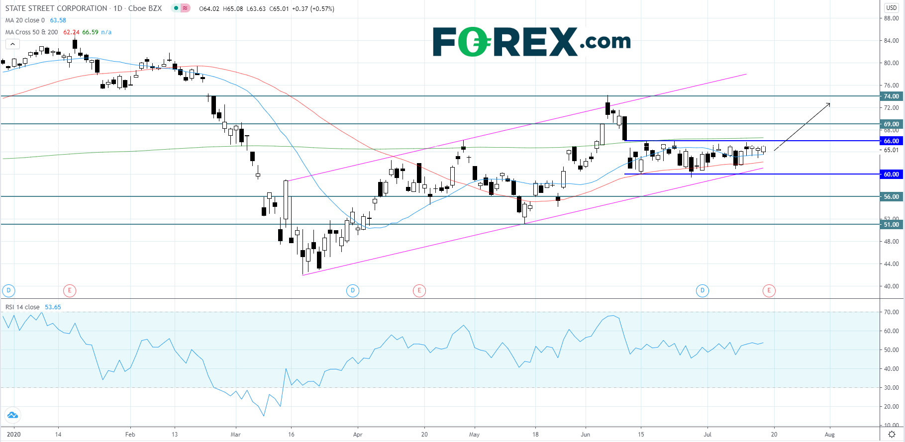 Chart analysis of State Street. Published in July 2020 by FOREX.com