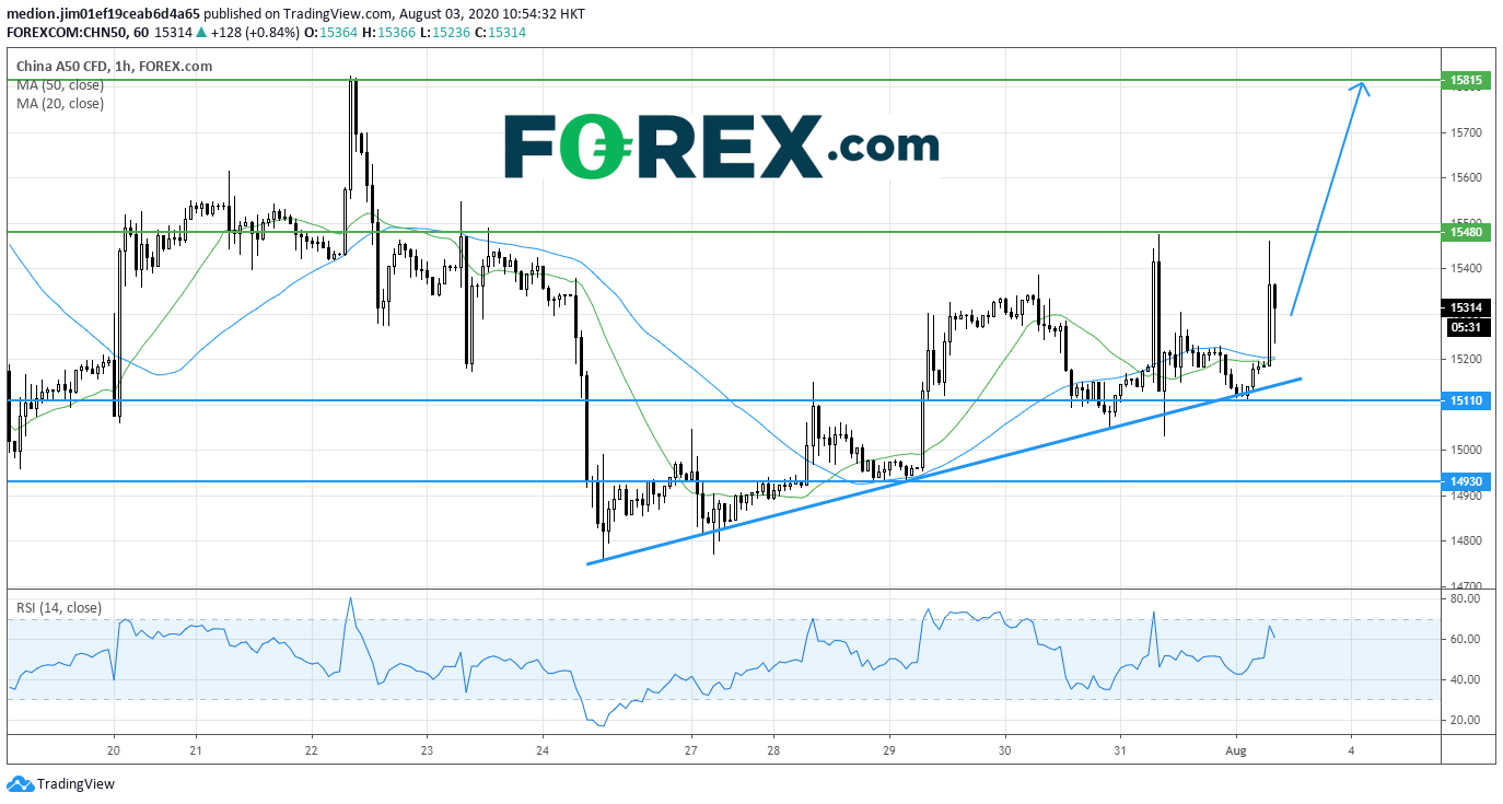 Chart demonstrating China A50 Index Intraday Supported Produced By A Rising Trend Line. Published in August 2020 by FOREX.com