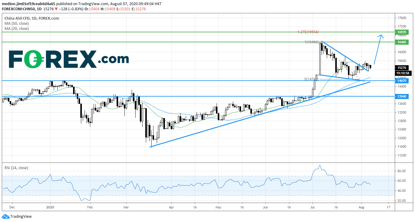 Chart of China A50 Index Short Term Supported Produced By A Rising Trend Line. Published in August 2020 by FOREX.com