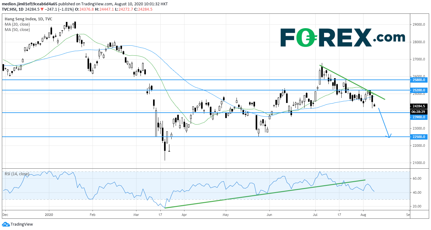 Market chart demonstrating The Correction Of Hang Seng Index Persists. Published in August 2020 by FOREX.com