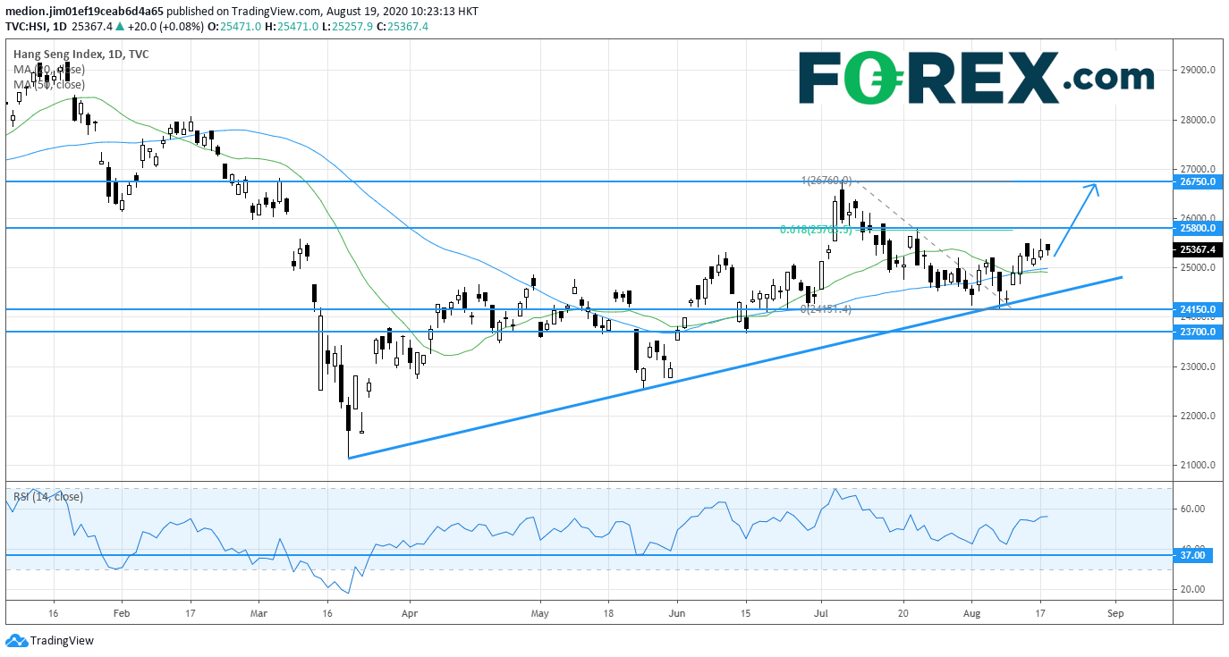 Market chart demonstrating Hang Seng Index is rebounding. Published in August 2020 by FOREX.com
