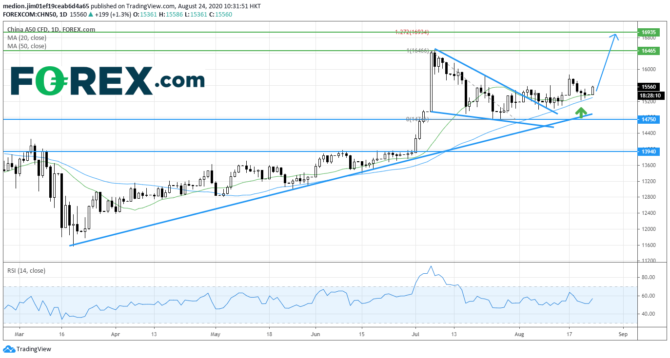 Chart analysis of China A50 Index showing positive trend with rebound expected. Published in August 2020 by FOREX.com