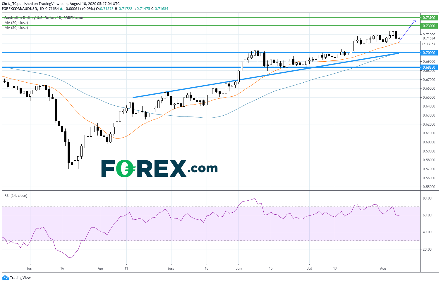 Chart analysis tracking AUD to USD with a positive trend. Published in August 2020 by FOREX.com