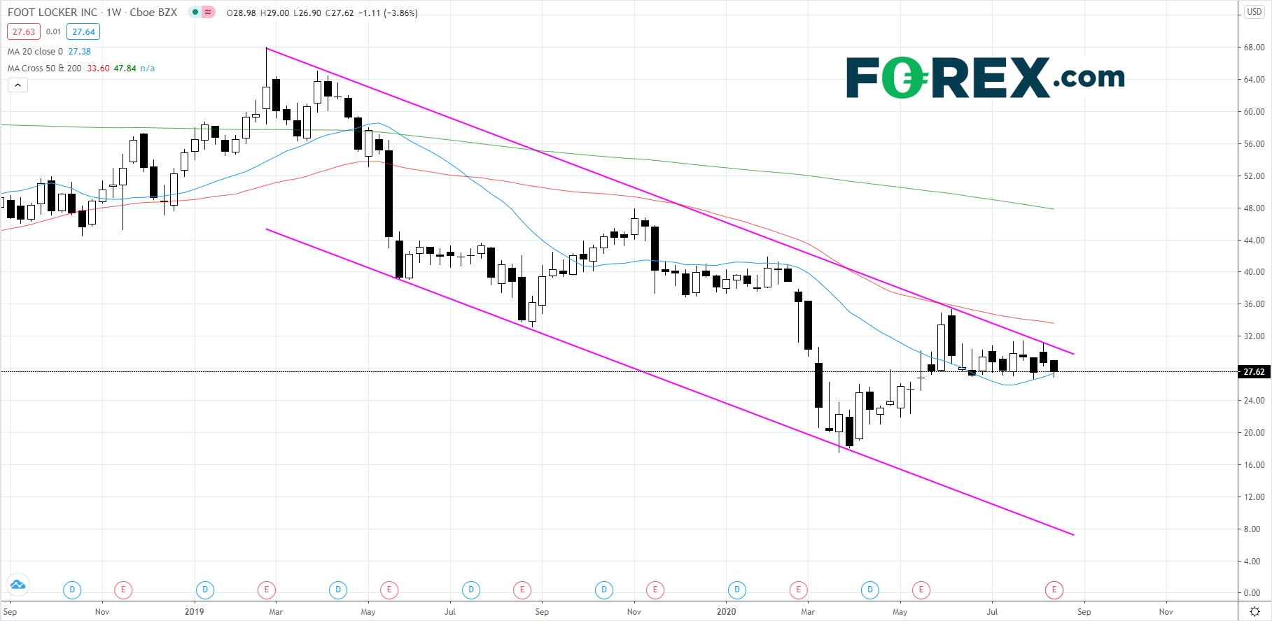 Chart demonstrating Foot Locker performance. Published in August 2020 by FOREX.com