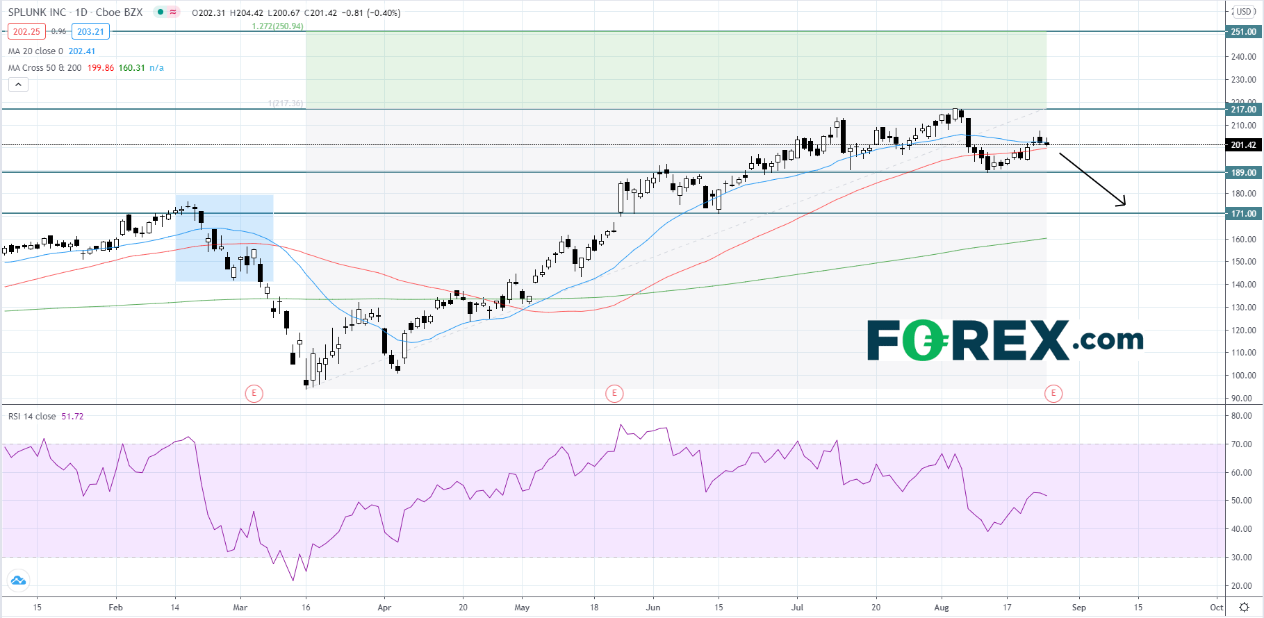 Chart analysis of Splunk. Published in August 2020 by FOREX.com