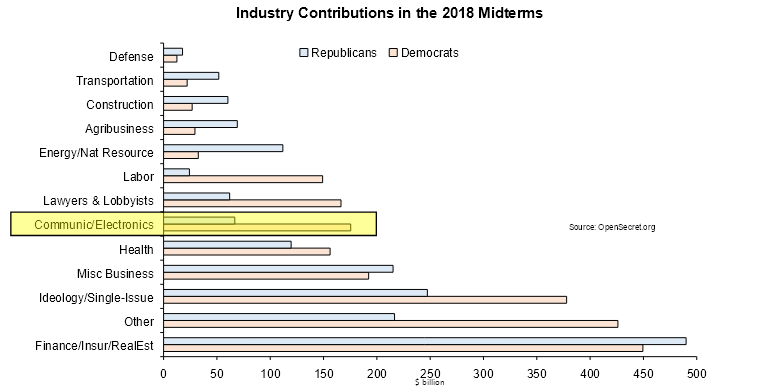 Industry lobbying by party in the 2018 midterms