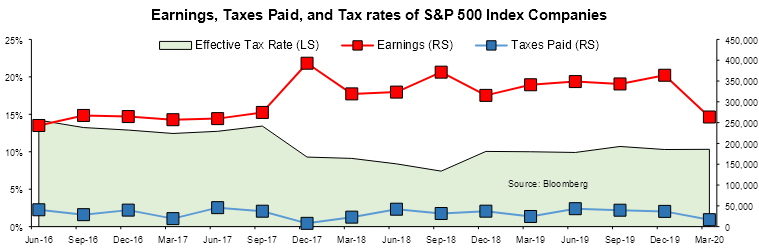 The effective tax rate on S&P 500 companies has fallen from 16% to 10%