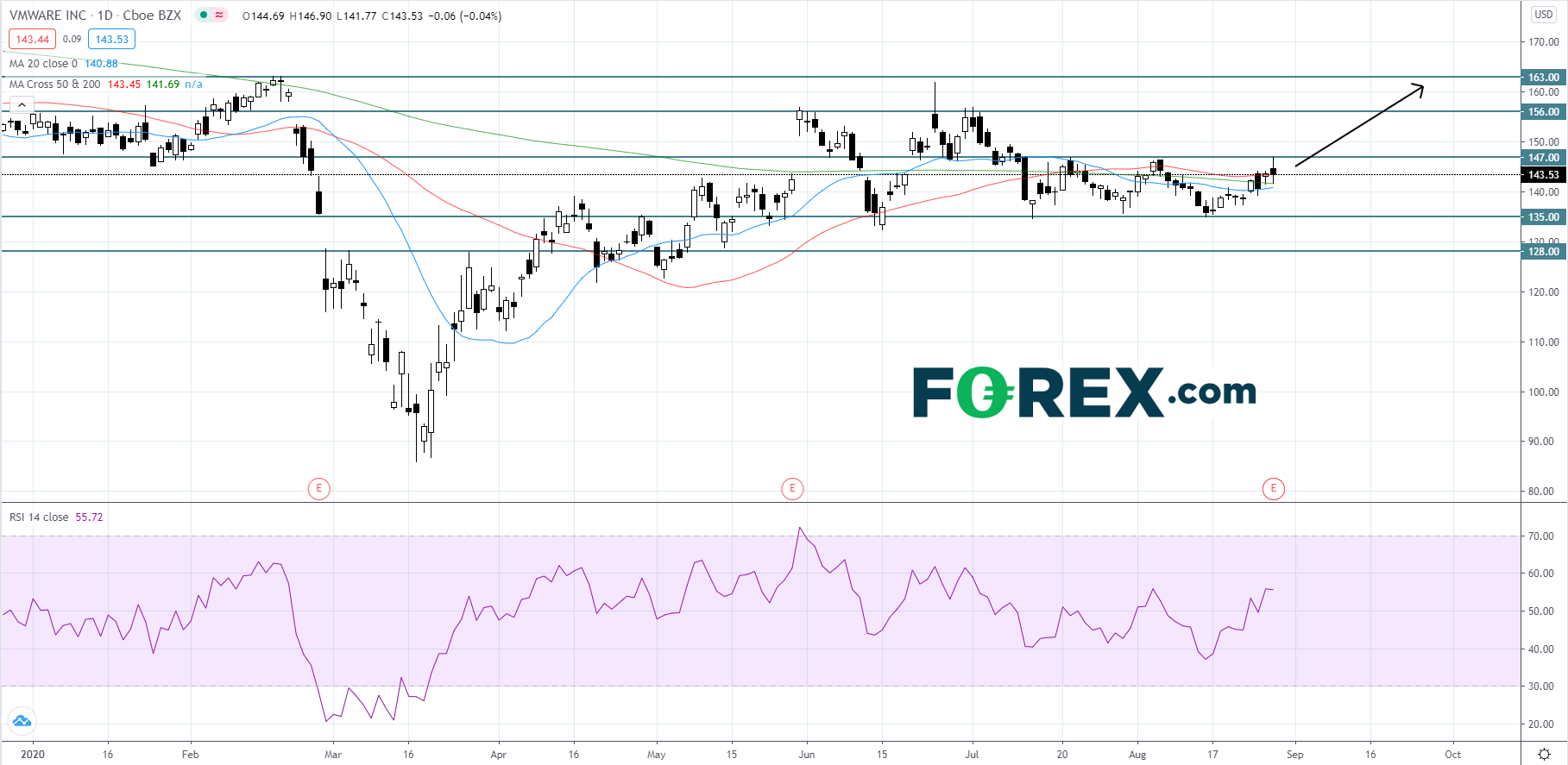 Market chart showing performance of  VMWare. Published August 2020 by FOREX.com