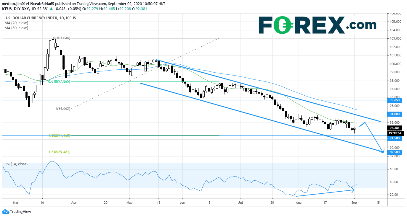 Market chart of DXY. Published in September 2020 by FOREX.com