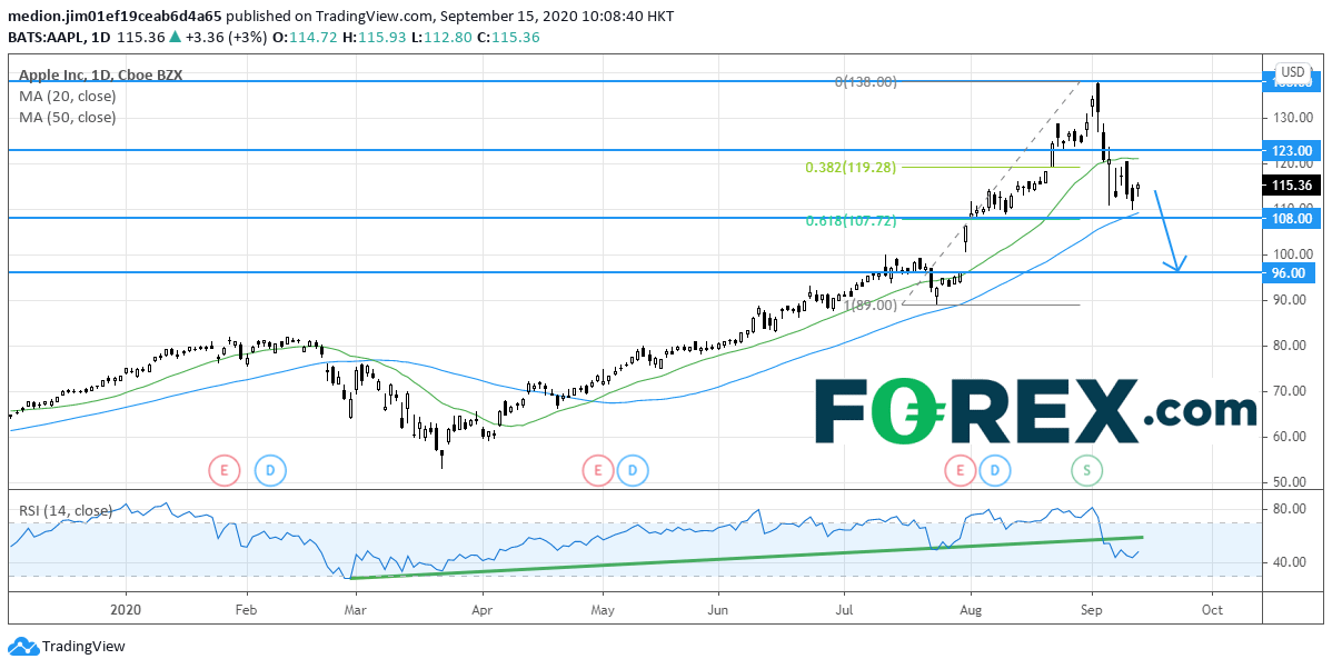 Market chart tracking performance of Apple INC showing positive trends. Published in September 2020 by FOREX.com