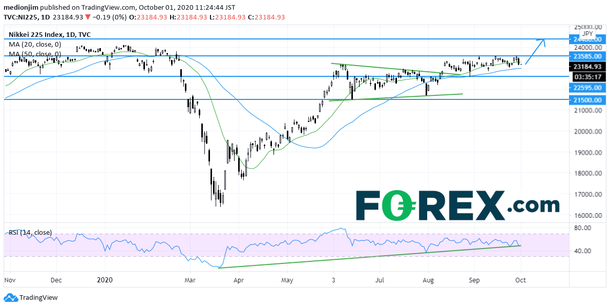 Market chart demonstrating Nikkei 225 Index Expect To Challenge 2018 High. Published in September 2020 by FOREX.com