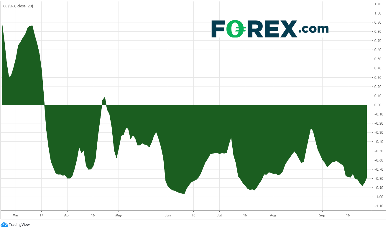 Chart showing correlation between the DXY and SPX. Published in September 2020 by FOREX.com