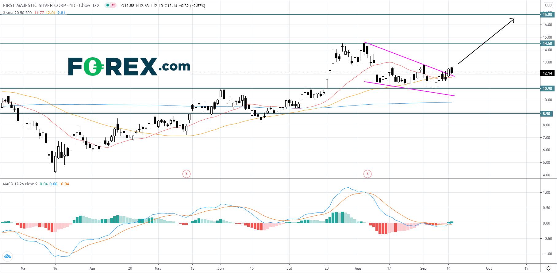 Market chart showing performance of First Majestic Silver corp. Published September 2020 by FOREX.com