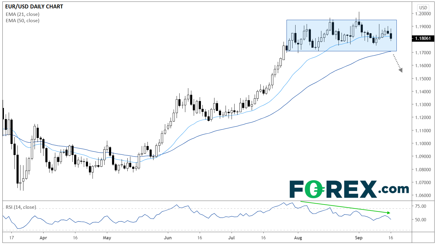 Market chart of EUR/USD. Published in September 2020 by FOREX.com