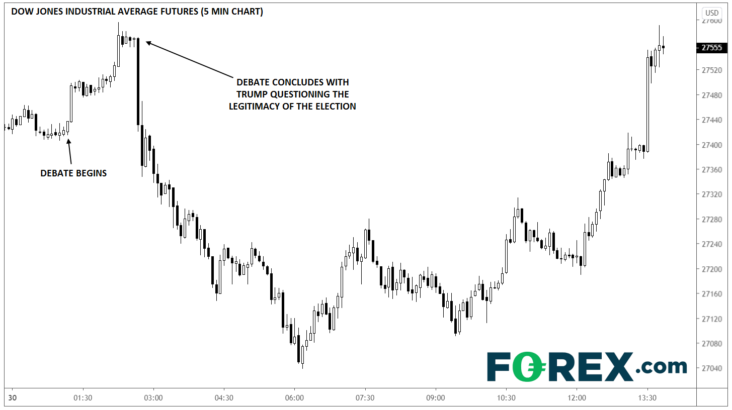 Market chart of Dow Jones Industrial Average - Three Takeaways. Published in September 2020 by FOREX.com