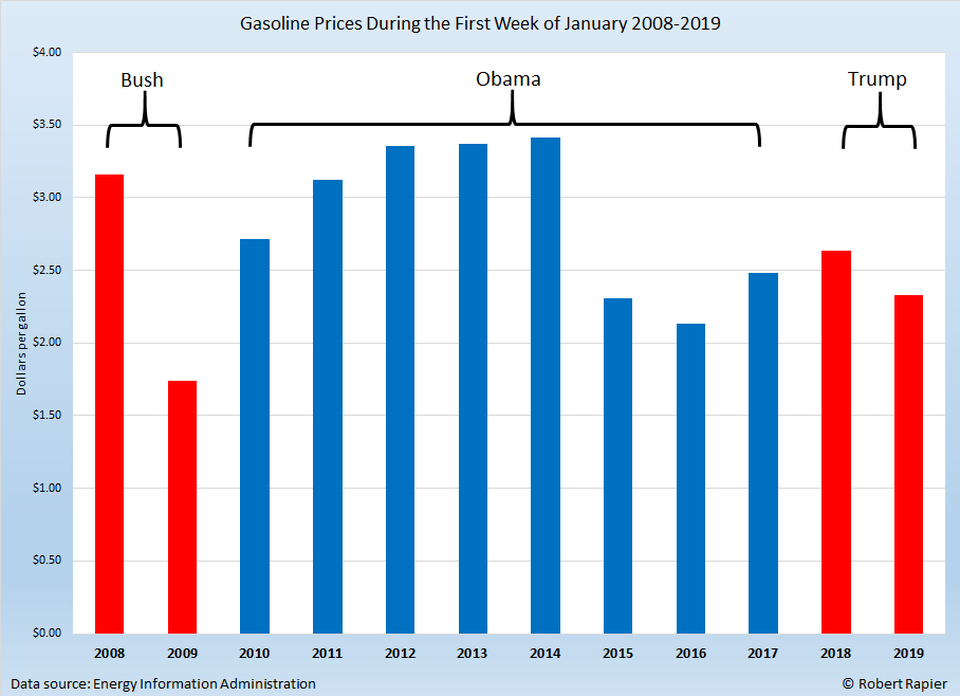 January gasoline prices under Bush, Trump, and Obama