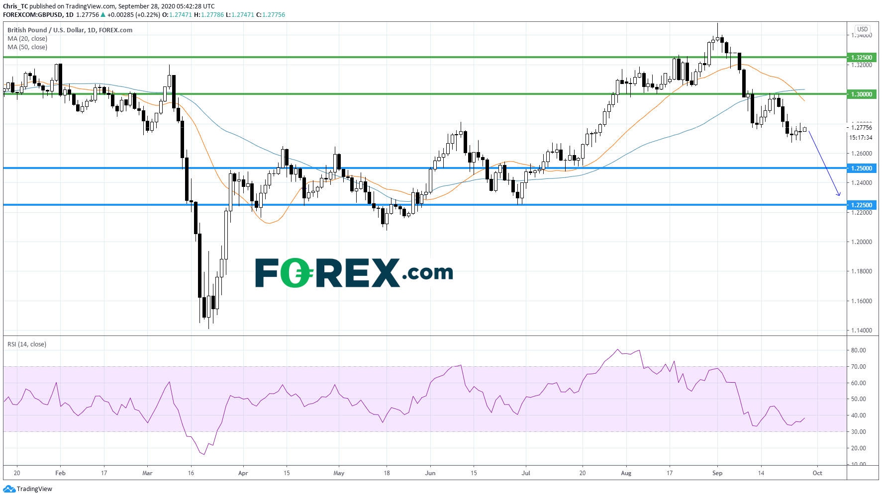 Chart analysis of Pound Sterling(GBP) to US Dollar(USD). Published in September 2020 by FOREX.com