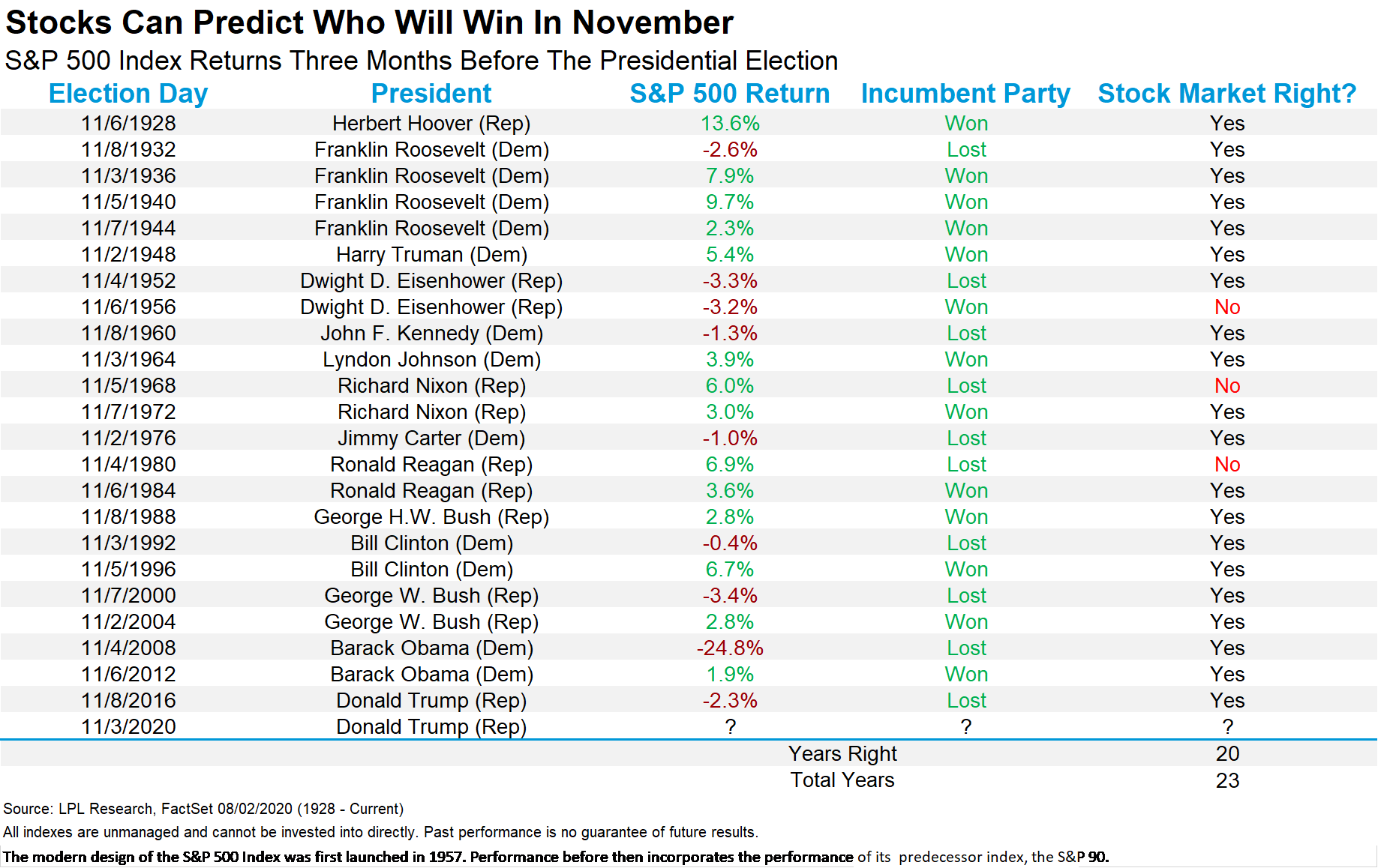 Market chart suggesting stocks may predict who will win the US elections. Published in September 2020 from FactSet