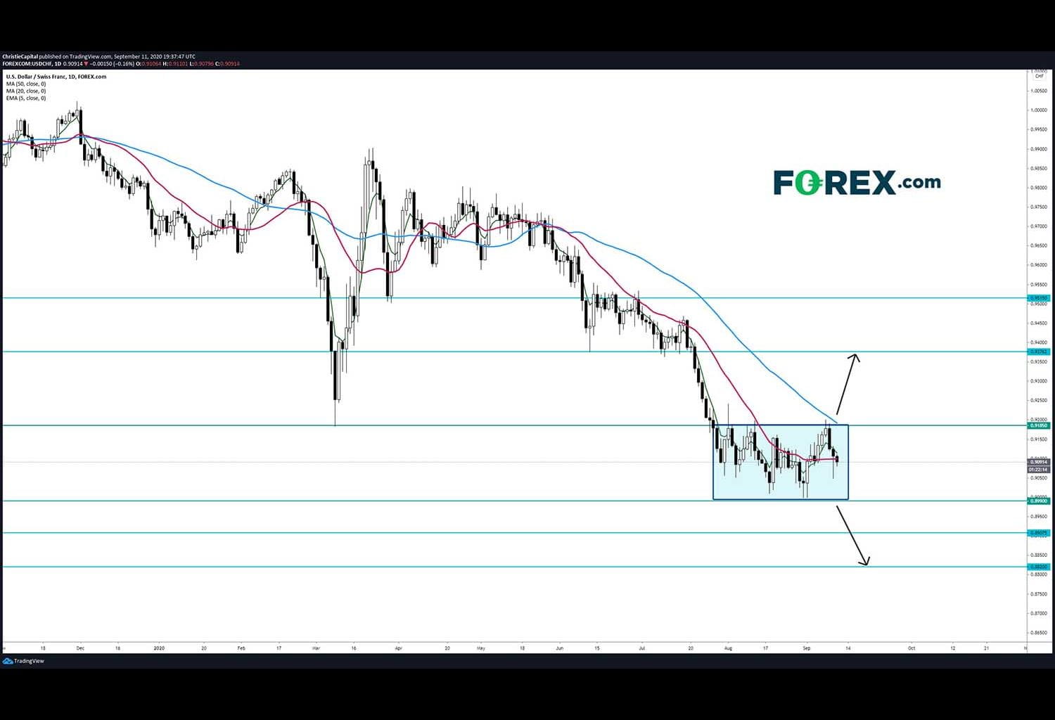 Chart analysis of US Dollar(USD) to Swiss Francs(CHF). Published in September 2020 by FOREX.com
