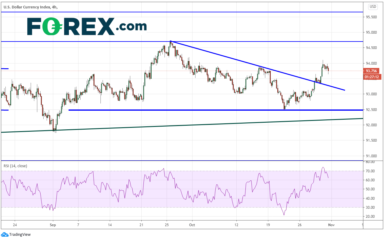 Market chart showing USD. Published in October 2020 by FOREX.com