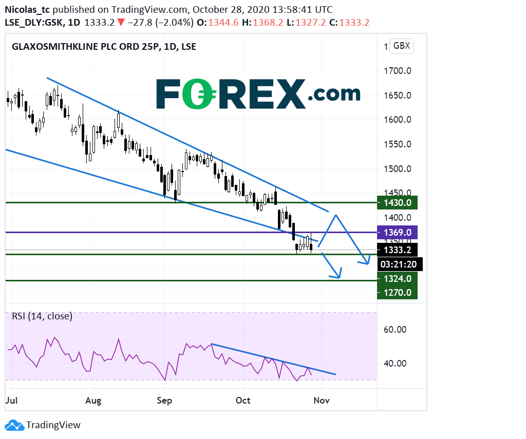 Market chart demonstrating GlaxoSmithKline Key Resistance At 1369P. Published in October 2020 by FOREX.com