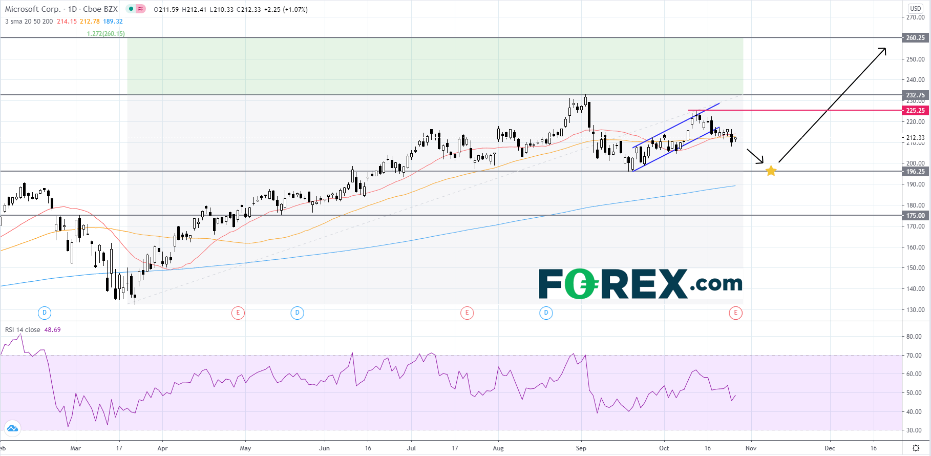 Chart analysis of Microsoft. Published in October 2020 by FOREX.com
