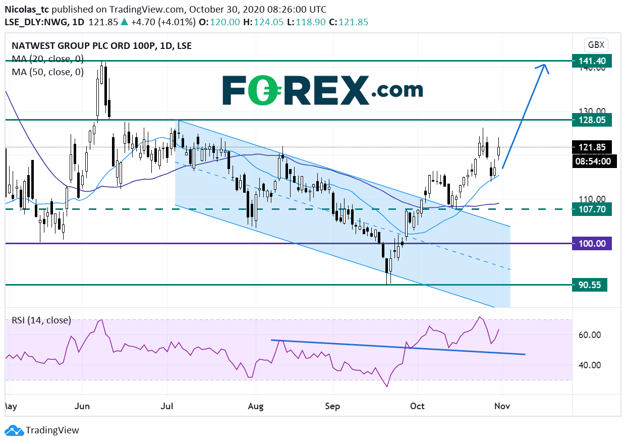 Market chart demonstrating NatWest Continuation Of The Rebound. Published in October 2020 by FOREX.com