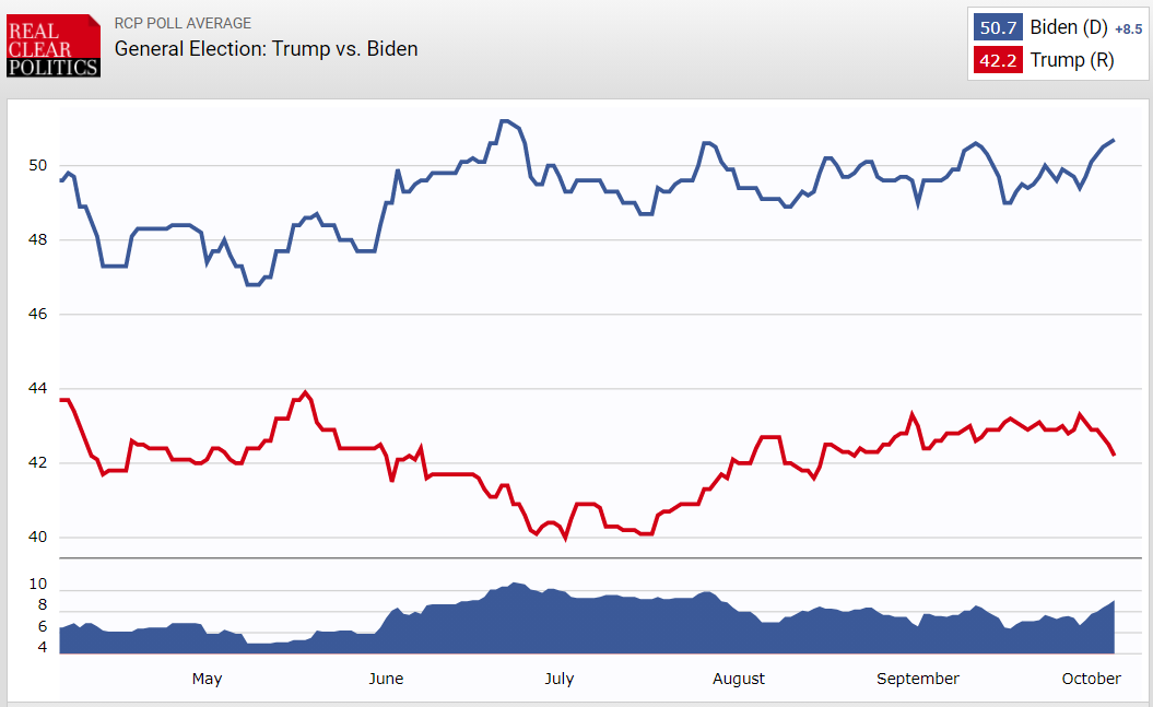 Chart statistics around presidential popularity in the US with Biden showing a lead over Trump. Published in October 2020