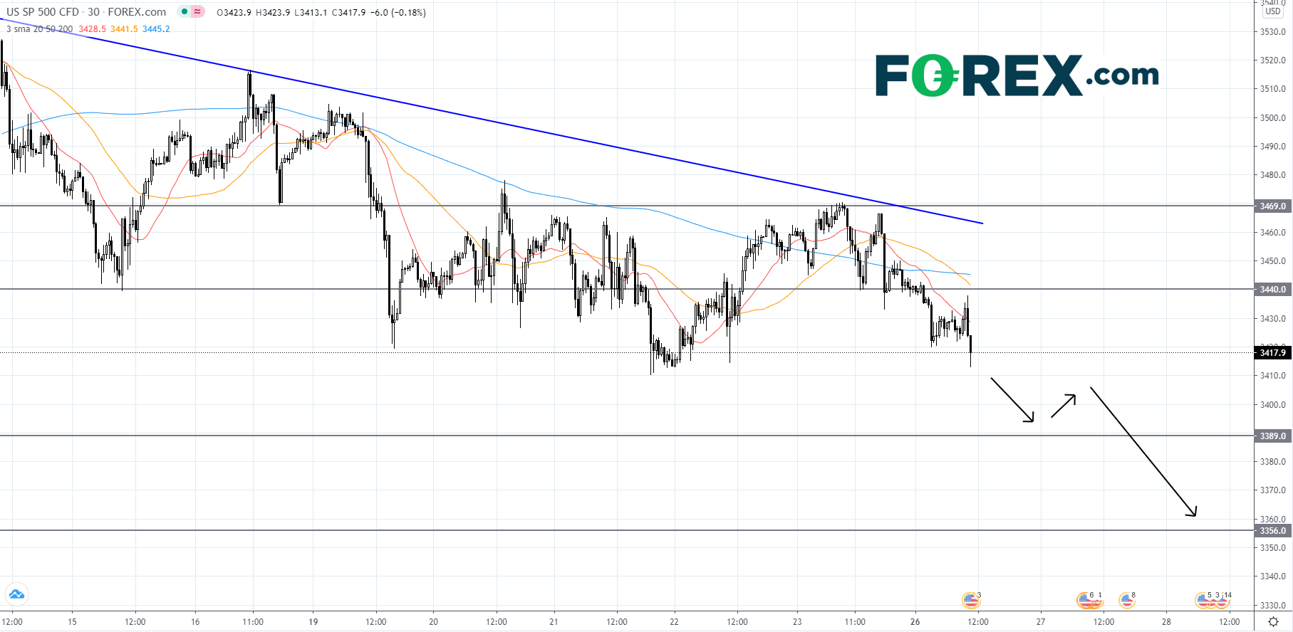 Market chart demonstrating The Sp 500 Is Under Pressure. Published in October 2020 by FOREX.com