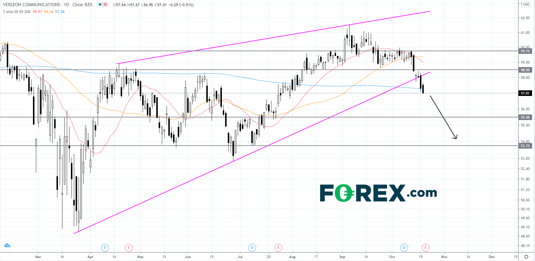 Chart analysis of Verizon Communications performance. Published in October 2020 by FOREX.com
