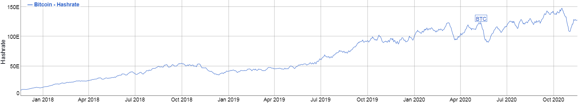 Market chart showing Bitcoin Hashrate. Published in November 2020
