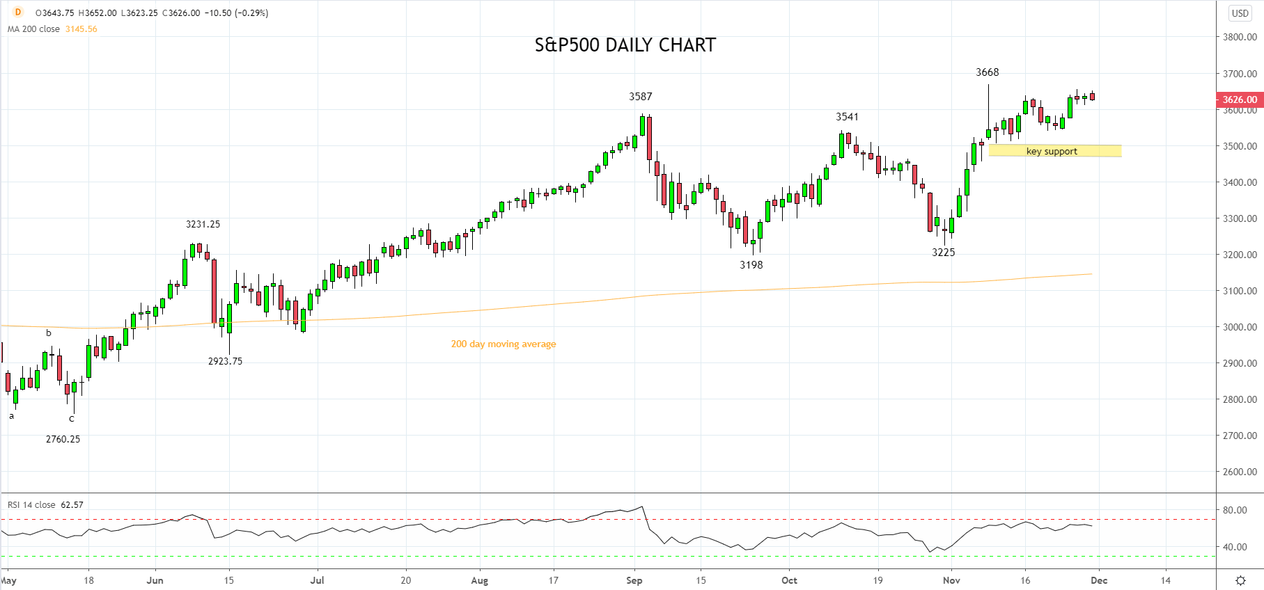 Chart demonstrating Equities November Reign Sp500. Published in November 2020