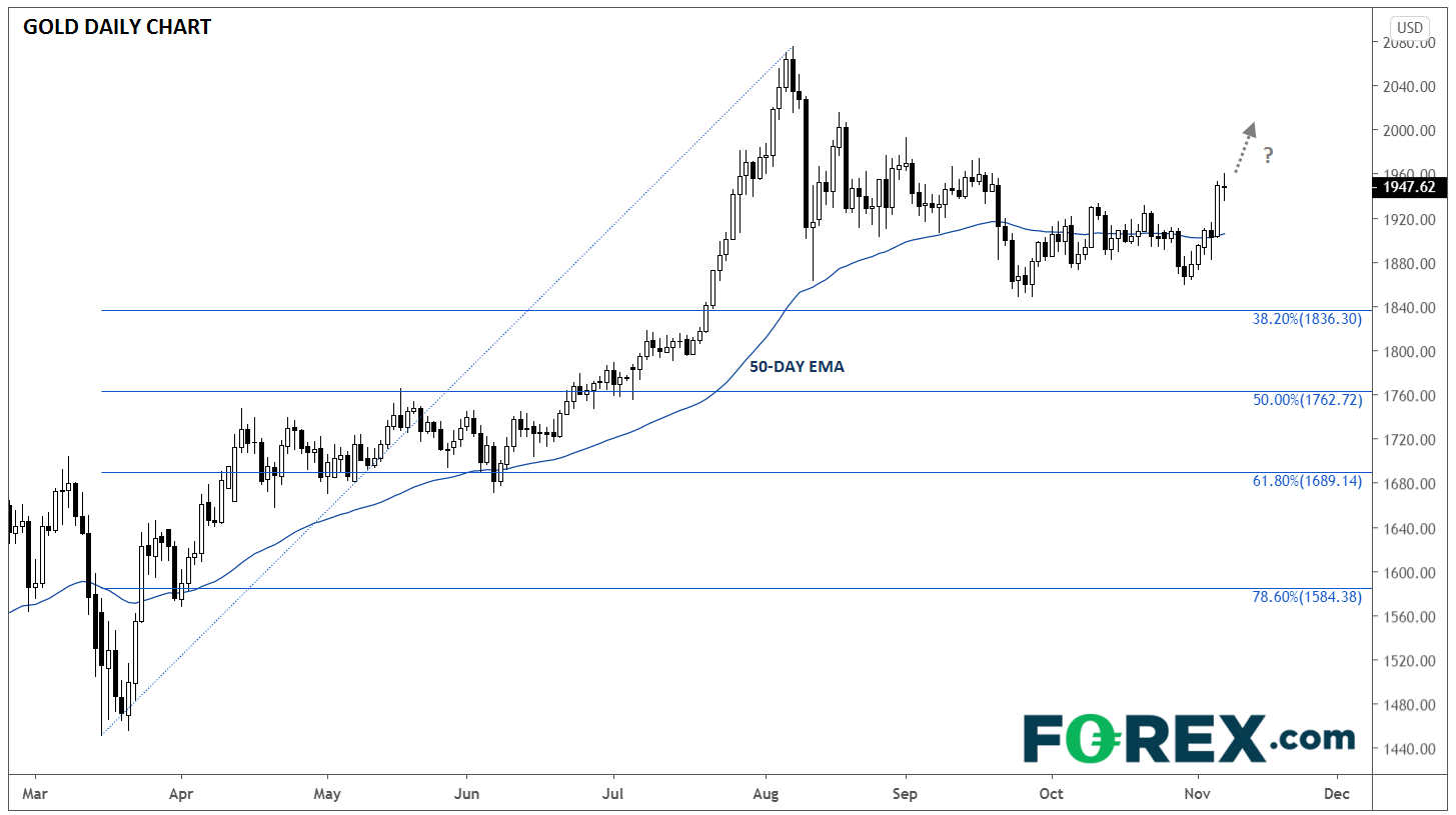 Market chart shows gold/USD possibly reaching psychologically-significant $2000. Published in November 2020 by FOREX.com