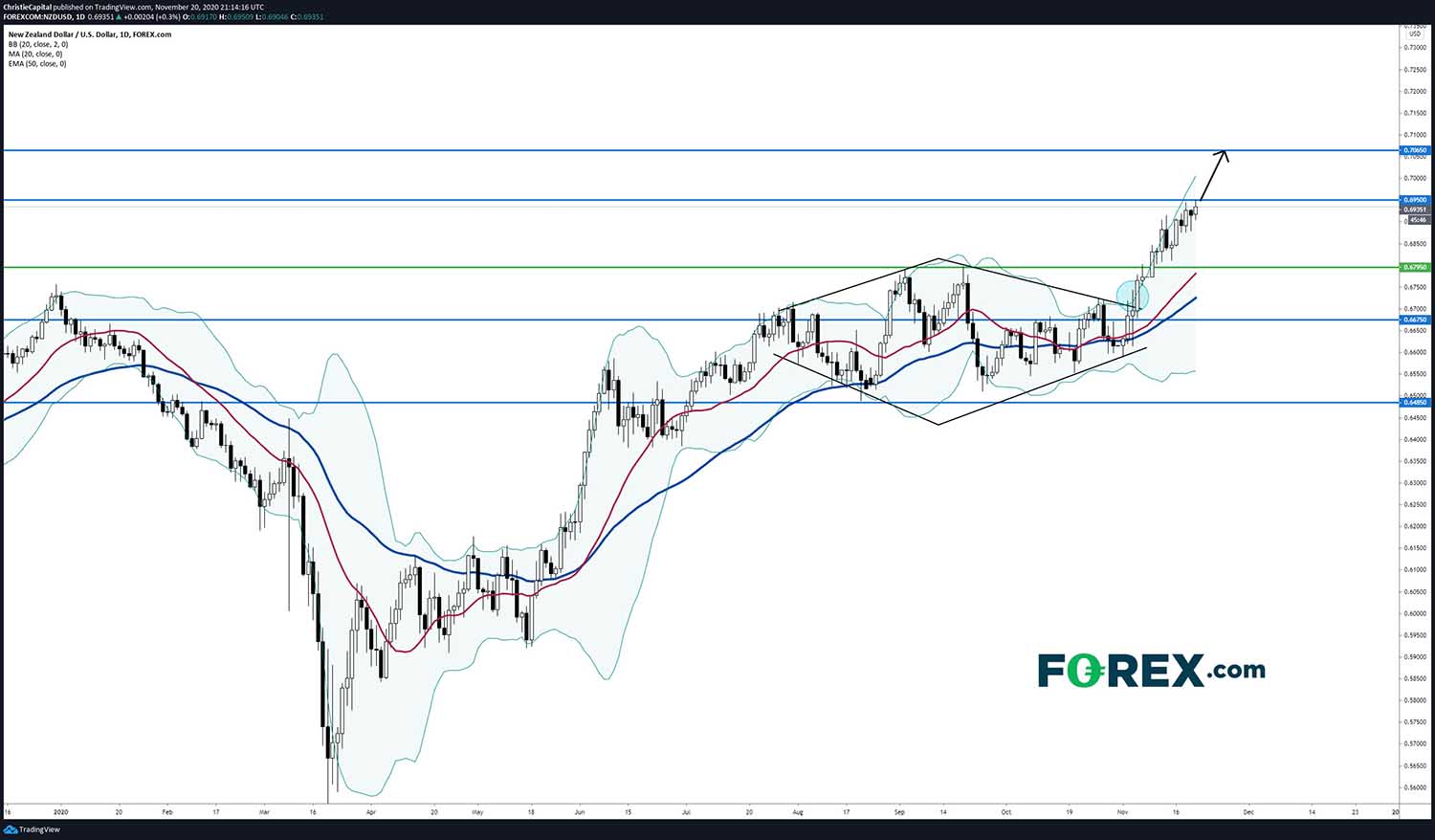 Market chart demonstrating NZD vs USD Continues To Show Bullish Momentum by FOREX.com